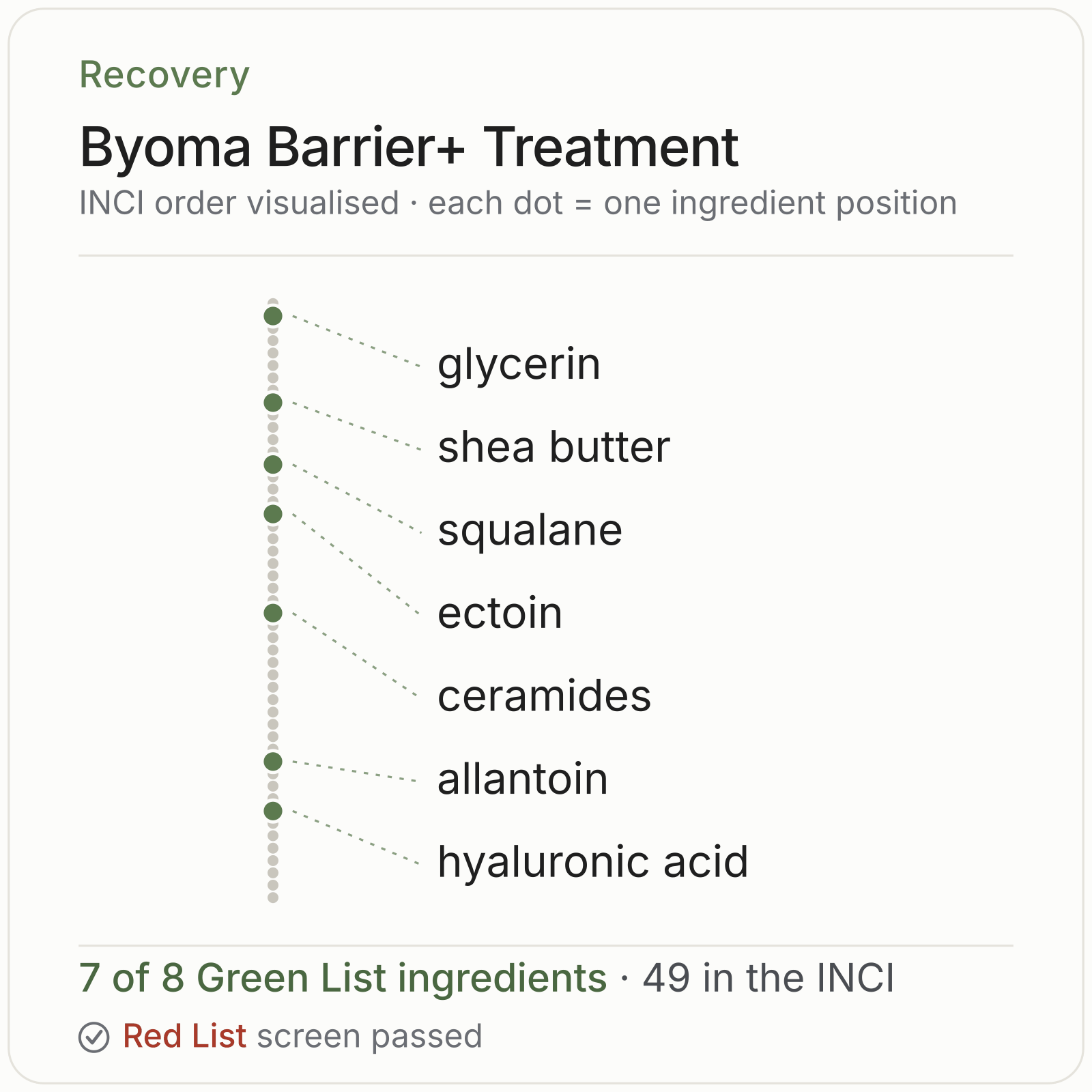 Byoma Barrier+ Treatment Green List ingredient analysis
