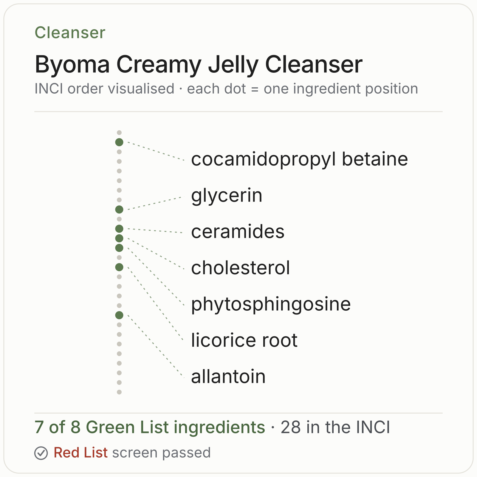 Byoma Creamy Jelly Cleanser Green List ingredient analysis