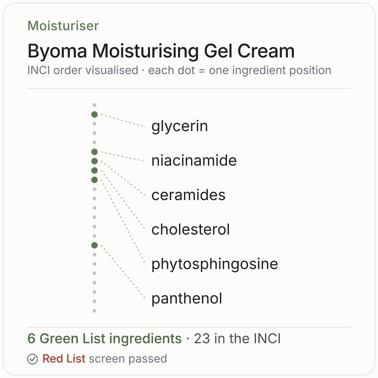 Byoma Moisturising Gel Cream Green List ingredient analysis