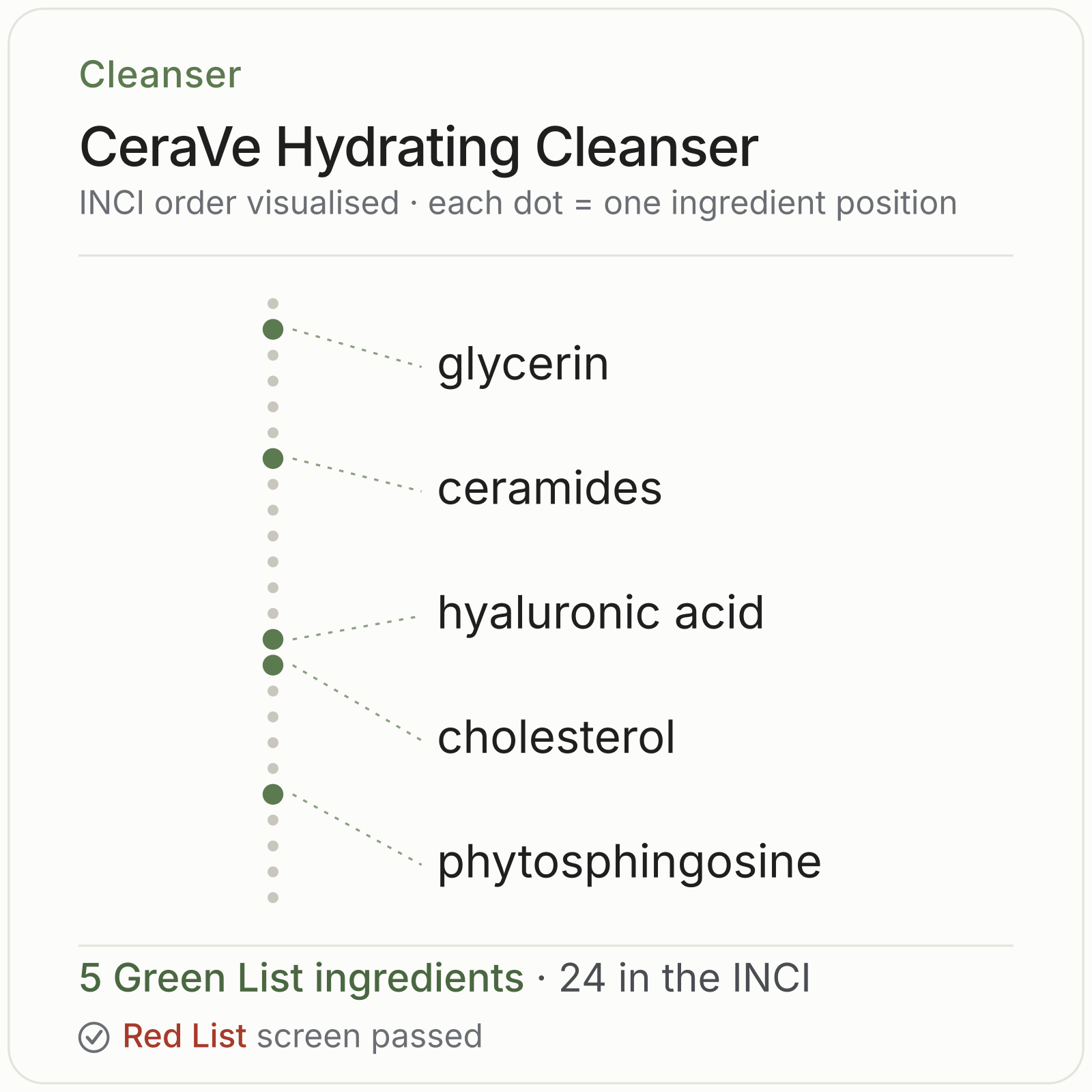 CeraVe Hydrating Cleanser Green List ingredient analysis
