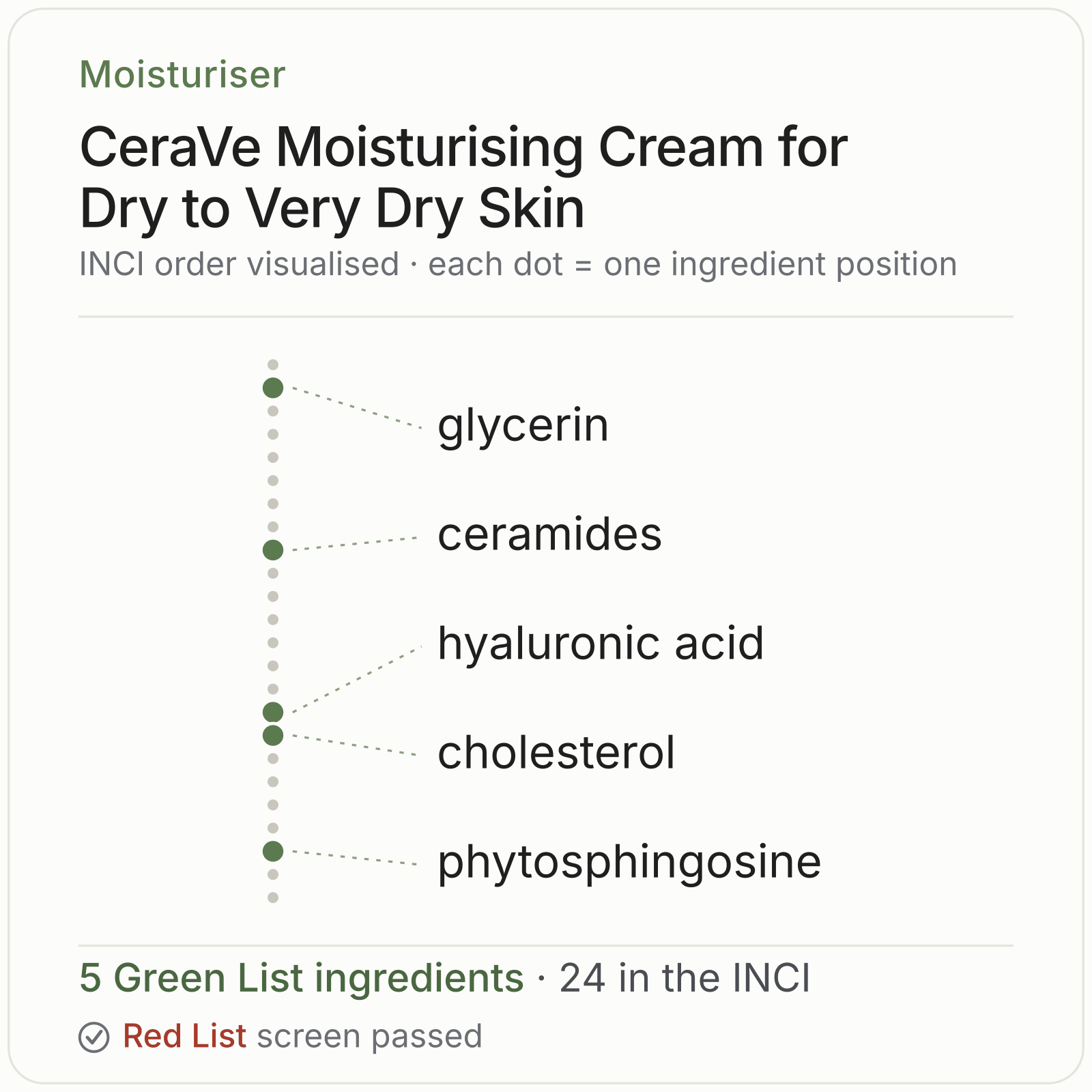 CeraVe Moisturising Cream for Dry to Very Dry Skin Green List ingredient analysis