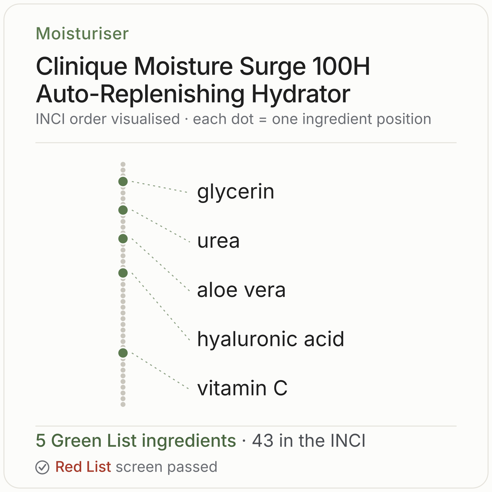 Clinique Moisture Surge 100H Auto-Replenishing Hydrator Green List ingredient analysis