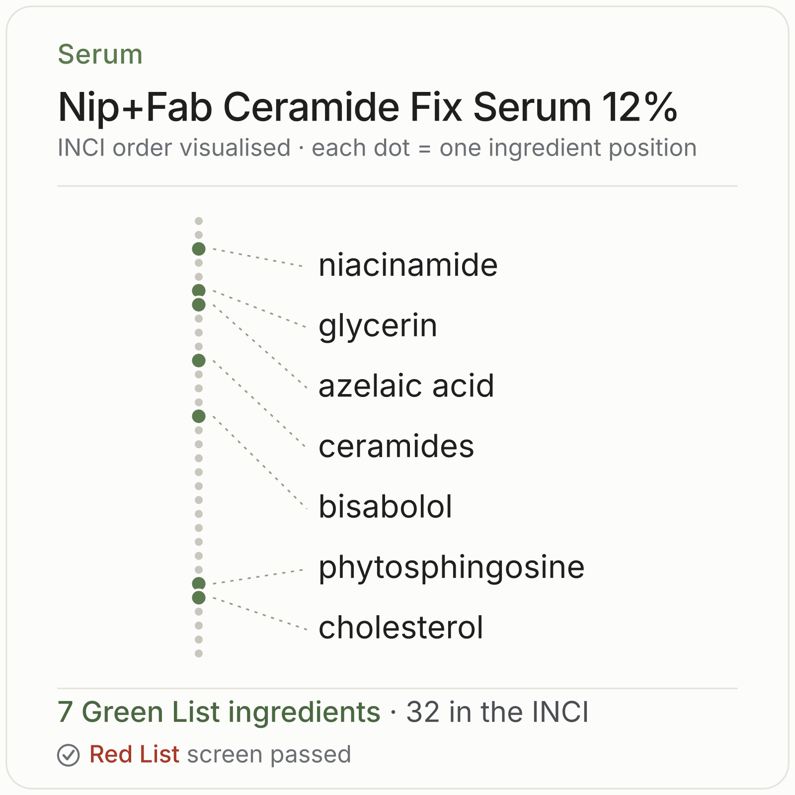 Nip+Fab Ceramide Fix Serum 12% Green List ingredient analysis