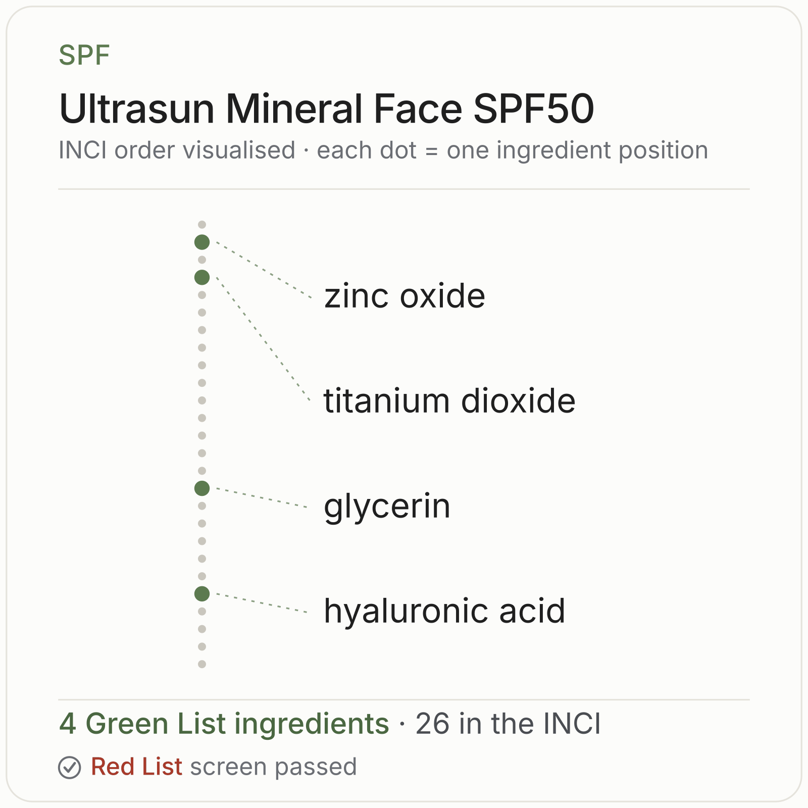 Ultrasun Mineral Face SPF50 Green List ingredient analysis